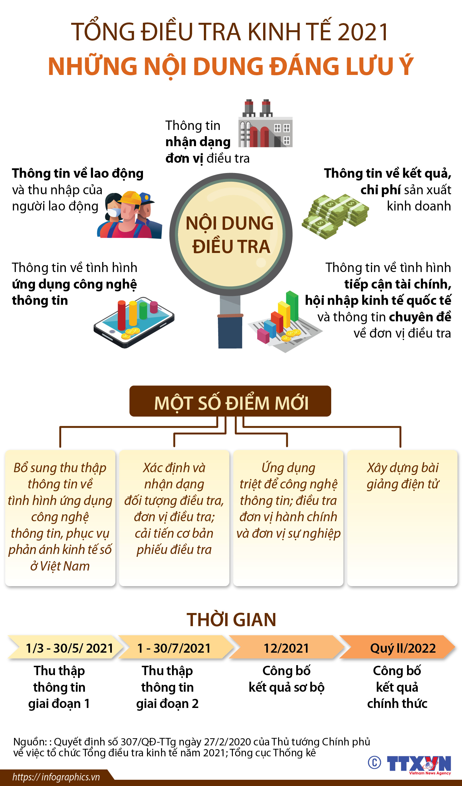 Infographics - Tổng điều tra Kinh tế 2021: Những nội dung đáng lưu ý